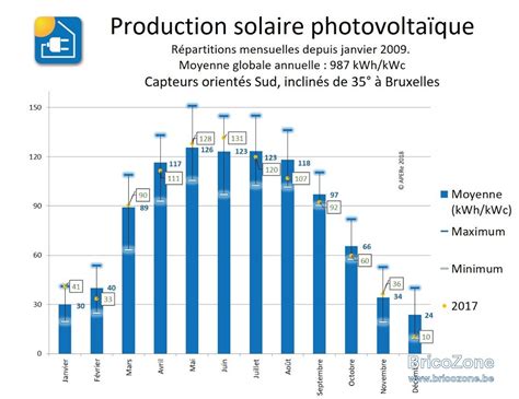 production panneau solaire par jour|production panneau solaire par heure.